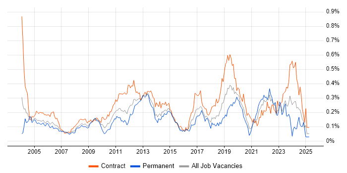 Job vacancy trend for Application Packaging in Central London Job vacancy trend for Application Packaging in Central London