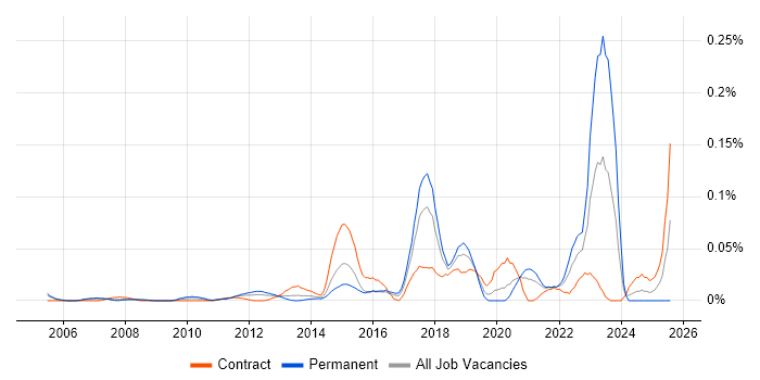 Job vacancy trend for Application Performance Monitoring in Central London