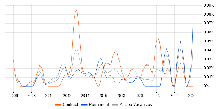 Application Rationalisation job vacancy trend in Central London