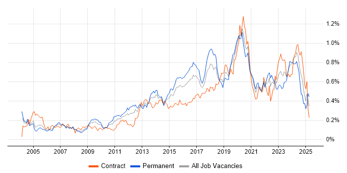 Job vacancy trend for Application Security in Central London Job vacancy trend for Application Security in Central London