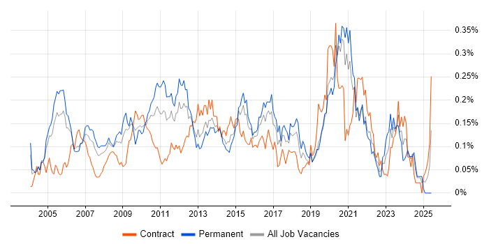 Job vacancy trend for Applications Architect in Central London Job vacancy trend for Applications Architect in Central London