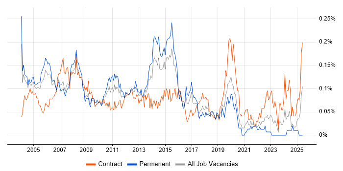 Job vacancy trend for Applications Consultant in Central London Job vacancy trend for Applications Consultant in Central London