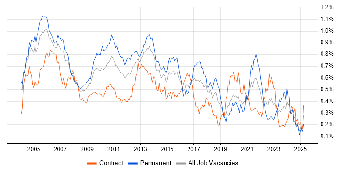 Job vacancy trend for Applications Developer in Central London Job vacancy trend for Applications Developer in Central London