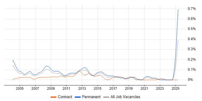 Job vacancy trend for Applications Development Manager in Central London Job vacancy trend for Applications Development Manager in Central London