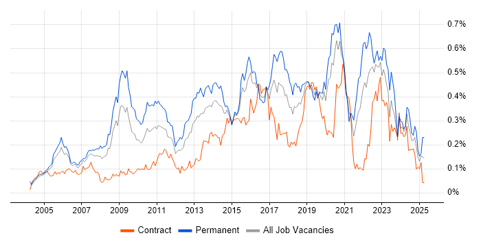 Job vacancy trend for Applications Engineer in Central London