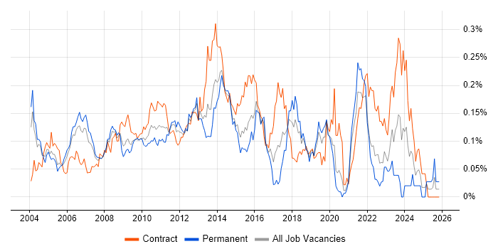 Applications Project Manager job vacancy trend in Central London
