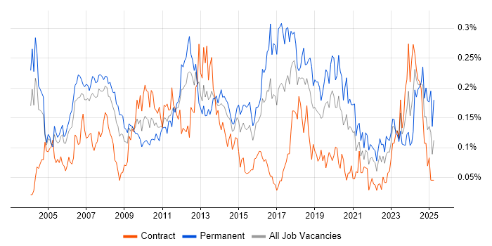Job vacancy trend for Applications Specialist in Central London
