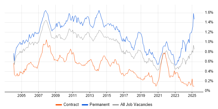 Job vacancy trend for Applications Support Analyst in Central London