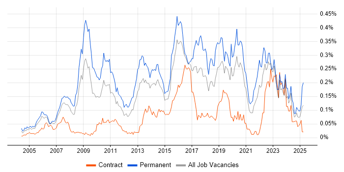 Job vacancy trend for Applications Support Engineer in Central London Job vacancy trend for Applications Support Engineer in Central London