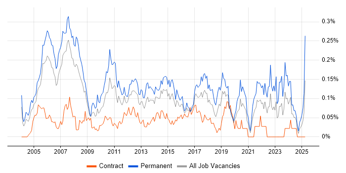 Job vacancy trend for Applications Support Manager in Central London Job vacancy trend for Applications Support Manager in Central London