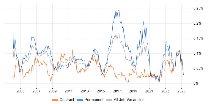 Job vacancy trend for Applications Support Specialist in Central London Job vacancy trend for Applications Support Specialist in Central London