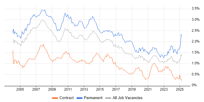 Job vacancy trend for Applications Support in Central London