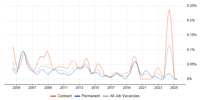 Job vacancy trend for Applications Tester in Central London Job vacancy trend for Applications Tester in Central London