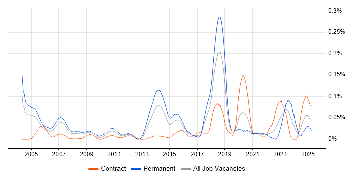 Job vacancy trend for Applied Mathematics in Central London