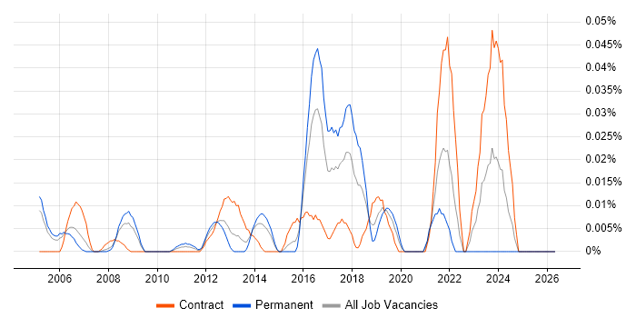 AppScan job vacancy trend in Central London