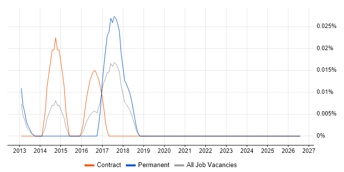 APQC job vacancy trend in Central London
