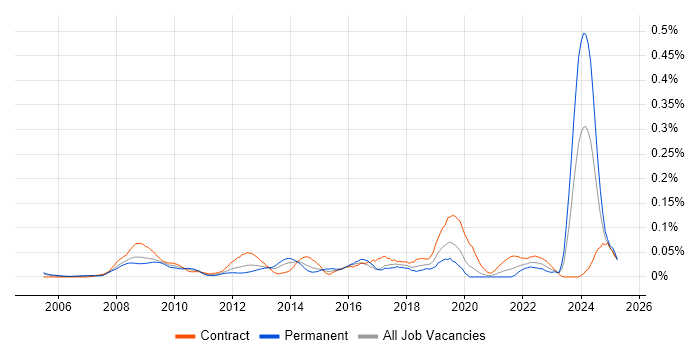 Job vacancy trend for ArcGIS in Central London Job vacancy trend for ArcGIS in Central London