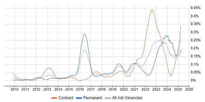Job vacancy trend for ArchiMate in Central London Job vacancy trend for ArchiMate in Central London