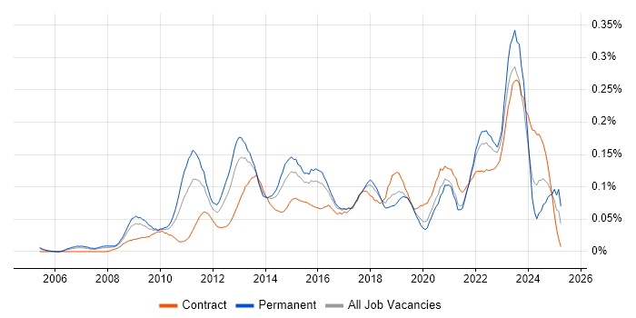 Job vacancy trend for Architecture Governance in Central London