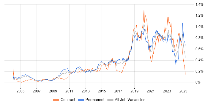 Job vacancy trend for Architectural Patterns in Central London