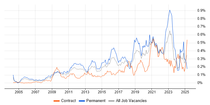 Job vacancy trend for Architecture Roadmap in Central London Job vacancy trend for Architecture Roadmap in Central London