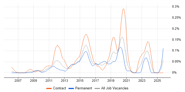 ArcSight job vacancy trend in Central London