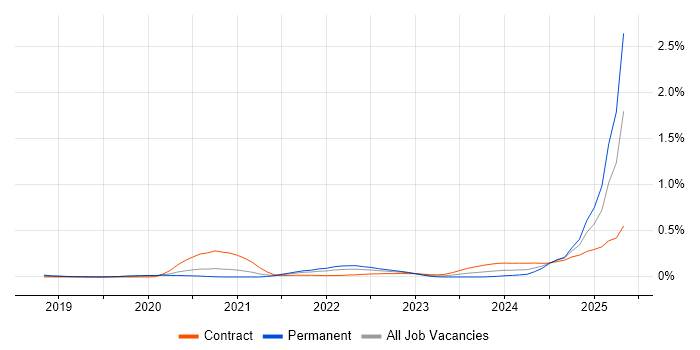 Job vacancy trend for Argo in Central London Job vacancy trend for Argo in Central London