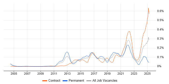 Job vacancy trend for Arista in Central London Job vacancy trend for Arista in Central London
