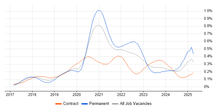 Job vacancy trend for ARM Templates in Central London Job vacancy trend for ARM Templates in Central London