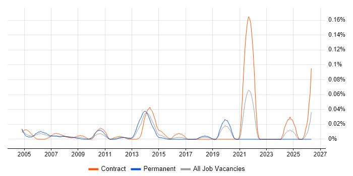 Artworker job vacancy trend in Central London