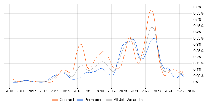 Job vacancy trend for Artifactory in Central London