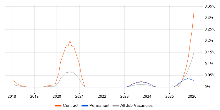 Artificial Intelligence Analyst job vacancy trend in Central London