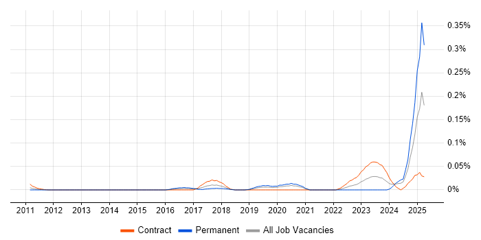 Job vacancy trend for Artificial Intelligence Architect in Central London Job vacancy trend for Artificial Intelligence Architect in Central London