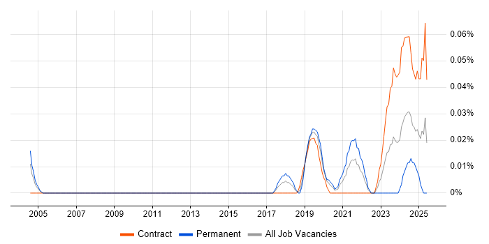 Job vacancy trend for Artificial Intelligence Consultant in Central London Job vacancy trend for Artificial Intelligence Consultant in Central London