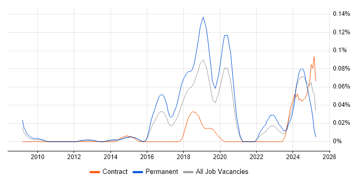 Job vacancy trend for Artificial Intelligence Developer in Central London