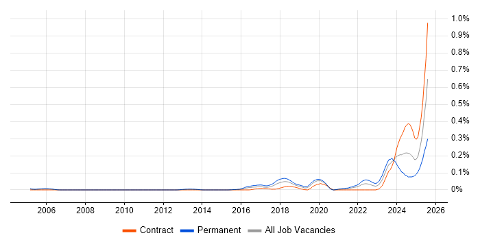 Job vacancy trend for Artificial Intelligence Engineer in Central London