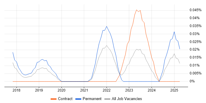 Job vacancy trend for Artificial Intelligence Engineering in Central London Job vacancy trend for Artificial Intelligence Engineering in Central London