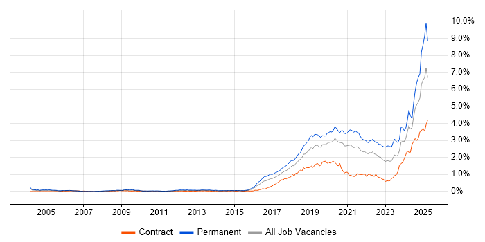 Job vacancy trend for Artificial Intelligence in Central London Job vacancy trend for Artificial Intelligence in Central London