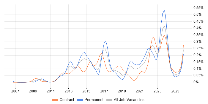Aruba job vacancy trend in Central London
