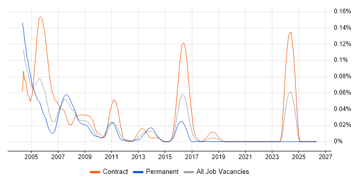 AS400 Developer job vacancy trend in Central London