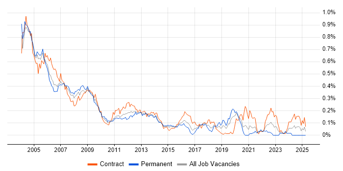 Job vacancy trend for AS400 in Central London Job vacancy trend for AS400 in Central London
