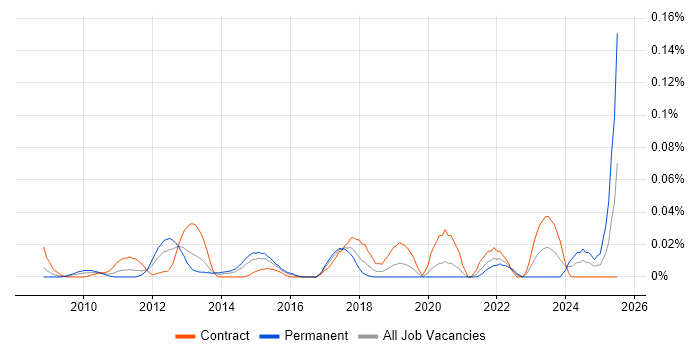 Job vacancy trend for ASIC in Central London