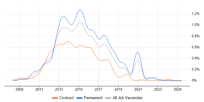 Job vacancy trend for ASP.NET MVC Developer in Central London Job vacancy trend for ASP.NET MVC Developer in Central London