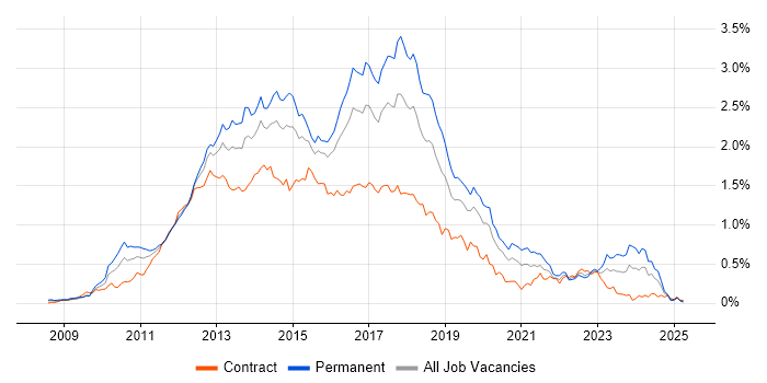 Job vacancy trend for ASP.NET MVC in Central London Job vacancy trend for ASP.NET MVC in Central London