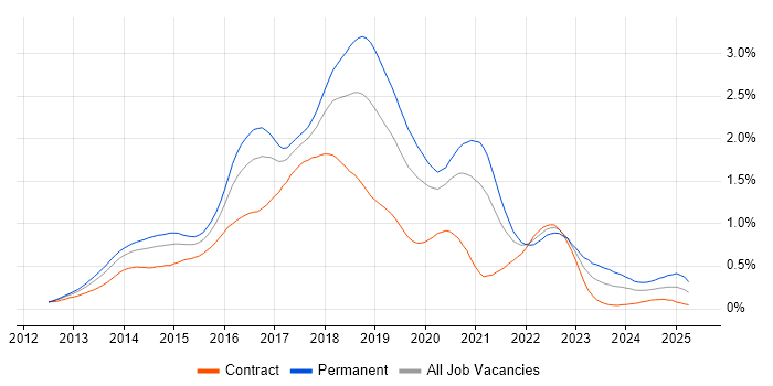Job vacancy trend for ASP.NET Web API in Central London