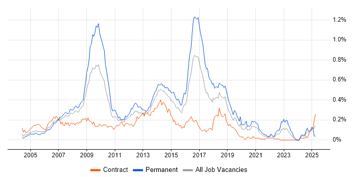 Job vacancy trend for ASP.NET Web Forms in Central London Job vacancy trend for ASP.NET Web Forms in Central London