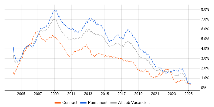 Job vacancy trend for ASP.NET in Central London