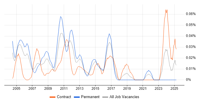 Job vacancy trend for Assembly Language in Central London