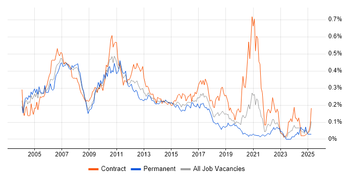Job vacancy trend for Asset Management Analyst in Central London Job vacancy trend for Asset Management Analyst in Central London