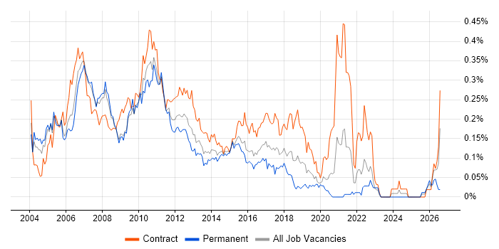 Asset Management Business Analyst job vacancy trend in Central London